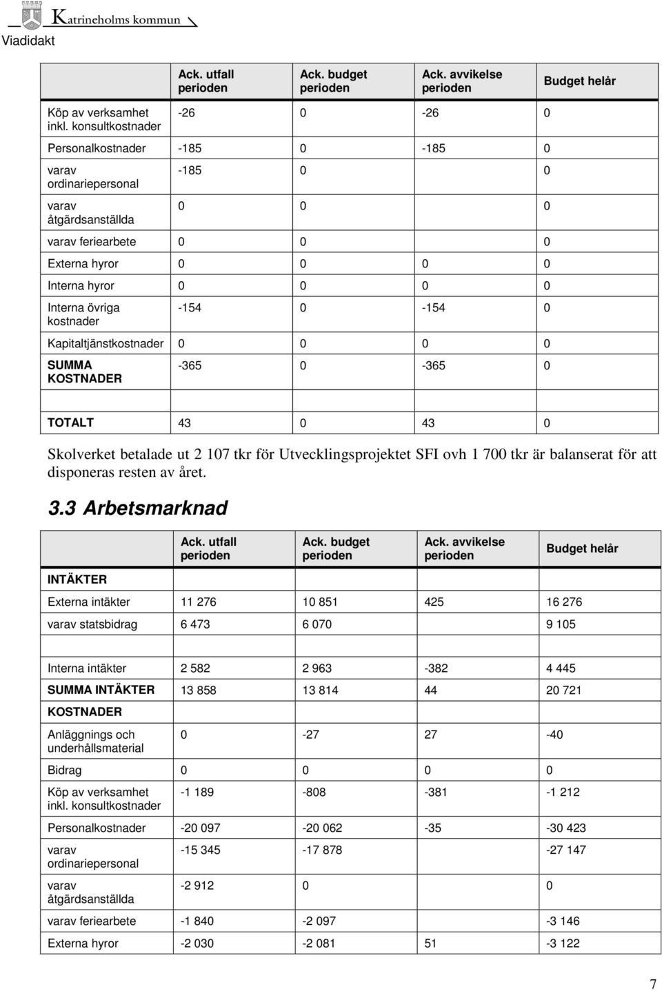 övriga kostnader -154 0-154 0 Kapitaltjänstkostnader 0 0 0 0 SUMMA KOSTNADER -365 0-365 0 TOTALT 43 0 43 0 Skolverket betalade ut 2 107 tkr för Utvecklingsprojektet SFI ovh 1 700 tkr är balanserat
