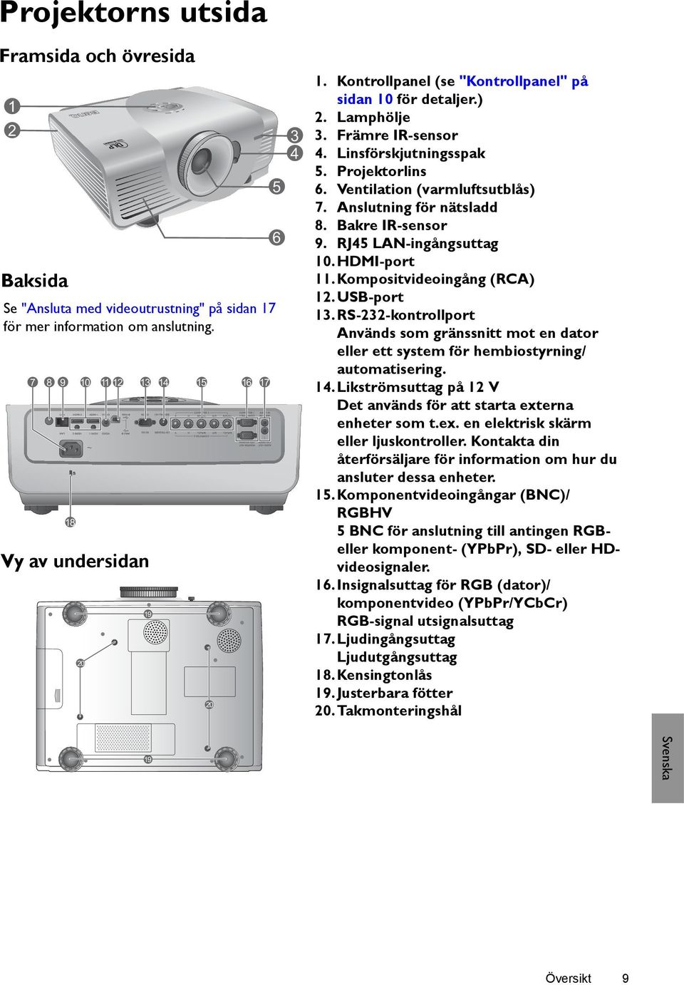 Projektorlins 6. Ventilation (varmluftsutblås) 7. Anslutning för nätsladd 8. Bakre IR-sensor 9. RJ45 LAN-ingångsuttag 10.HDMI-port 11.Kompositvideoingång (RCA) 12. USB-port 13.