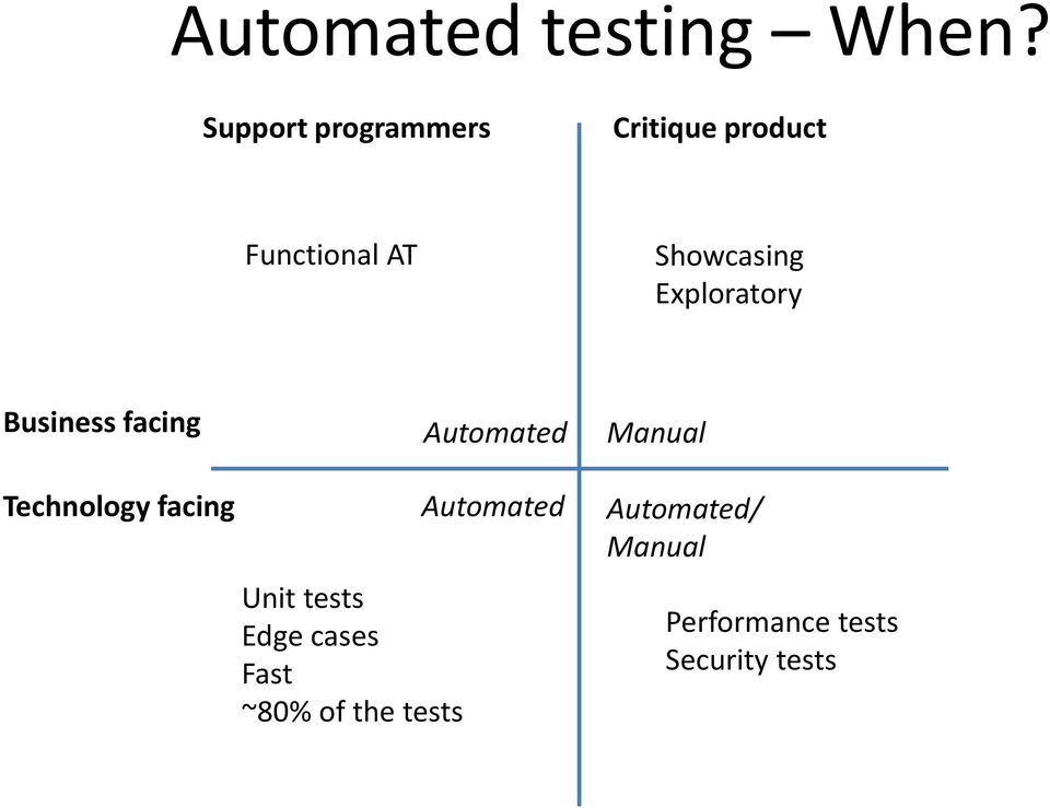 Exploratory Business facing Automated Manual Technology facing