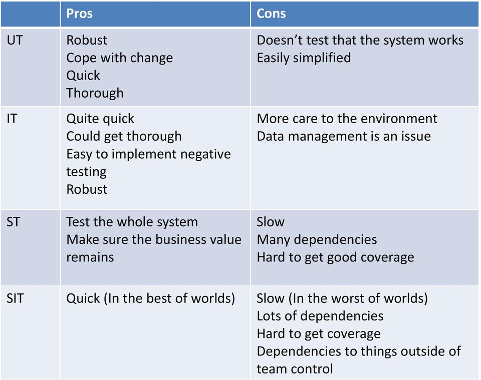 is an issue ST Test the whole system Make sure the business value remains Slow Many dependencies Hard to get good coverage SIT Quick