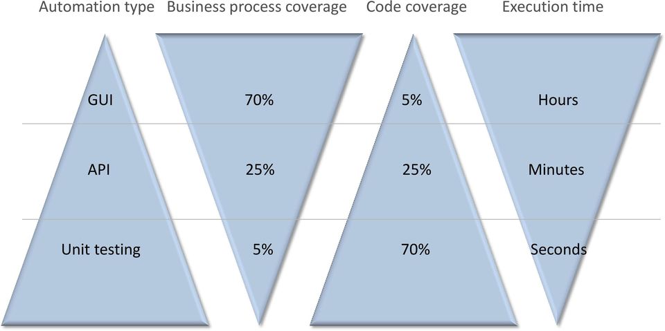 time GUI 70% 5% Hours API 25% 25%