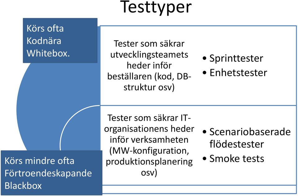 DBstruktur osv) Sprinttester Enhetstester Körs mindre ofta Förtroendeskapande