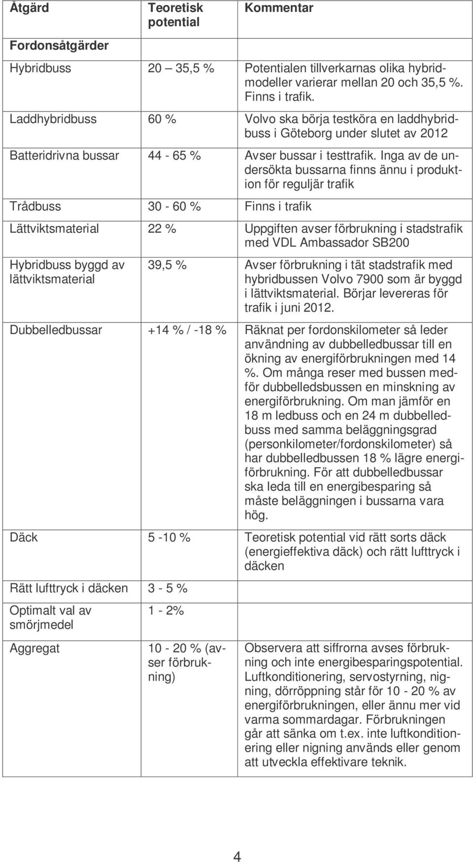 Inga av de undersökta bussarna finns ännu i produktion för reguljär trafik Trådbuss 30-60 % Finns i trafik Lättviktsmaterial 22 % Uppgiften avser förbrukning i stadstrafik med VDL Ambassador SB200