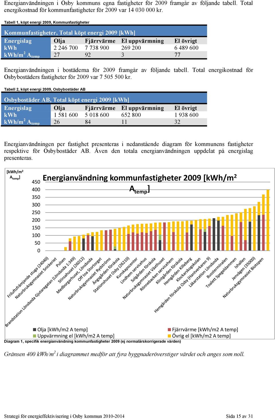 temp 27 92 3 77 Energianvändningen i bostäderna för 2009 framgår av följande tabell. Total energikostnad för Osbybostäders fastigheter för 2009 var 7 505 500 kr.