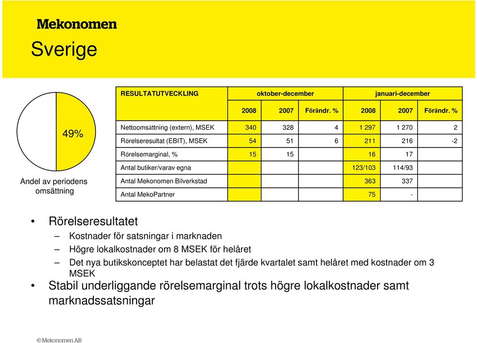 123/103 114/93 Andel av periodens omsättning Antal Mekonomen Bilverkstad 363 337 Antal MekoPartner 75 - Rörelseresultatet Kostnader för satsningar i marknaden