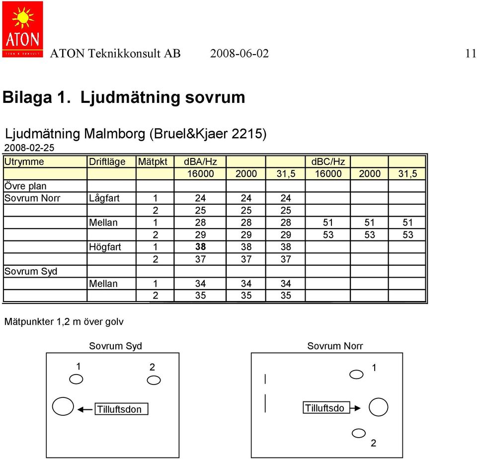 16000 2000 31,5 16000 2000 31,5 Övre plan Sovrum Norr Lågfart 1 24 24 24 2 25 25 25 Mellan 1 28 28 28 51 51