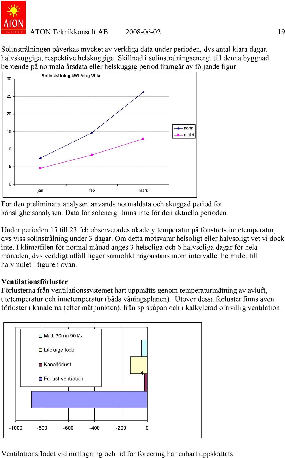 30 Solinstrålning kwh/dag Villa 25 20 15 norm mulet 10 5 0 jan feb mars För den preliminära analysen används normaldata och skuggad period för känslighetsanalysen.