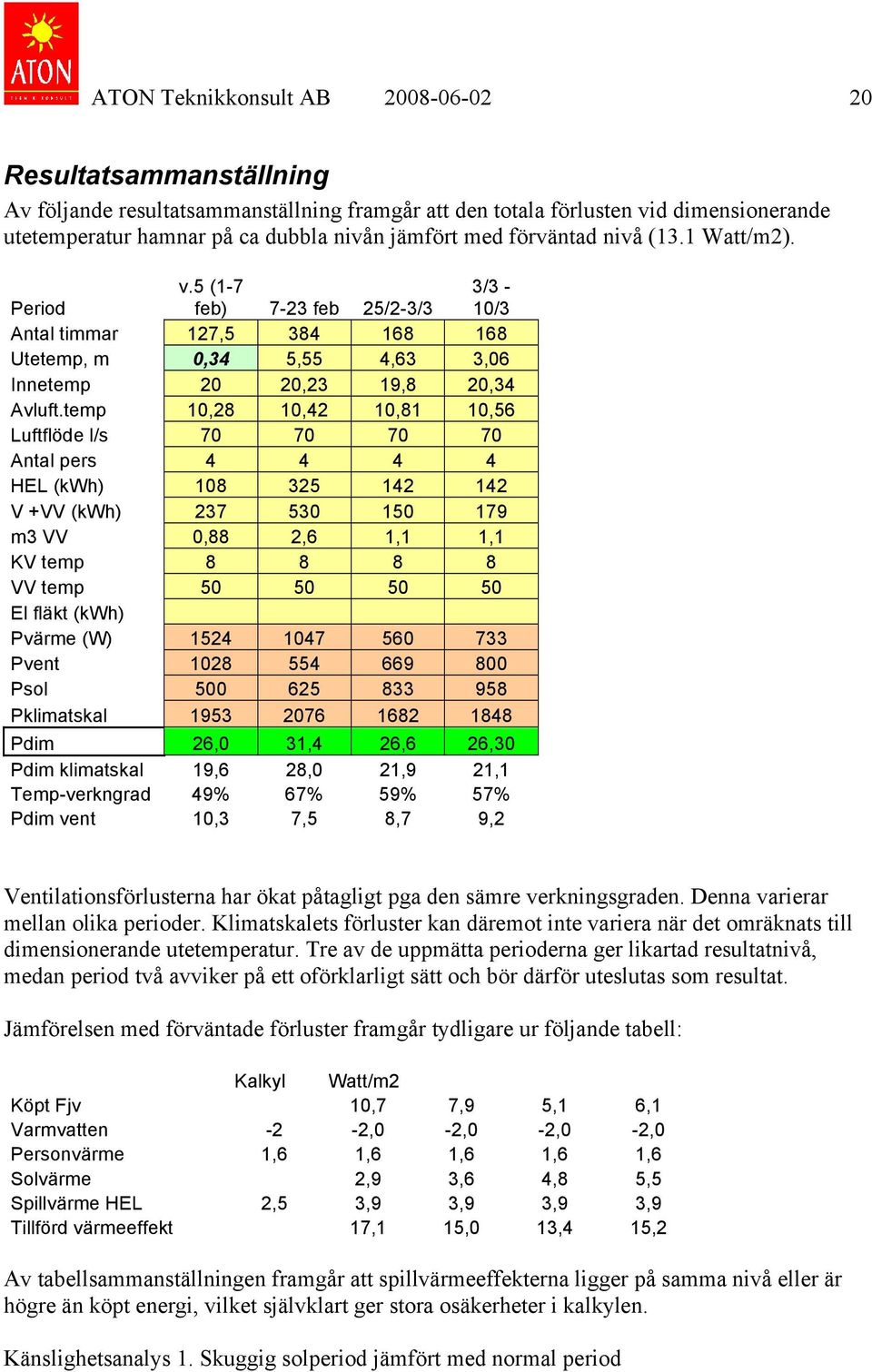 temp 10,28 10,42 10,81 10,56 Luftflöde l/s 70 70 70 70 Antal pers 4 4 4 4 HEL (kwh) 108 325 142 142 V +VV (kwh) 237 530 150 179 m3 VV 0,88 2,6 1,1 1,1 KV temp 8 8 8 8 VV temp 50 50 50 50 El fläkt