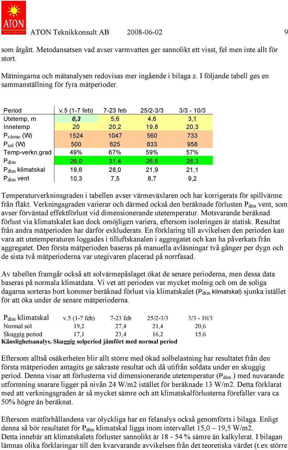 5 (1-7 feb) 7-23 feb 25/2-3/3 3/3-10/3 Utetemp, m 0,3 5,6 4,6 3,1 Innetemp 20 20,2 19,8 20,3 P värme (W) 1524 1047 560 733 P sol (W) 500 625 833 958 Temp-verkn.