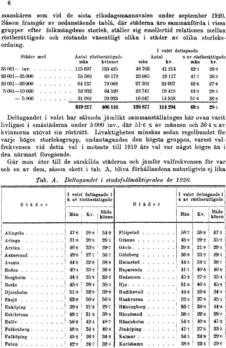 städer av olika storleksordning. I valet deltagande Städer med Antal röstberättigade Antal % av röstberättigade män kvi