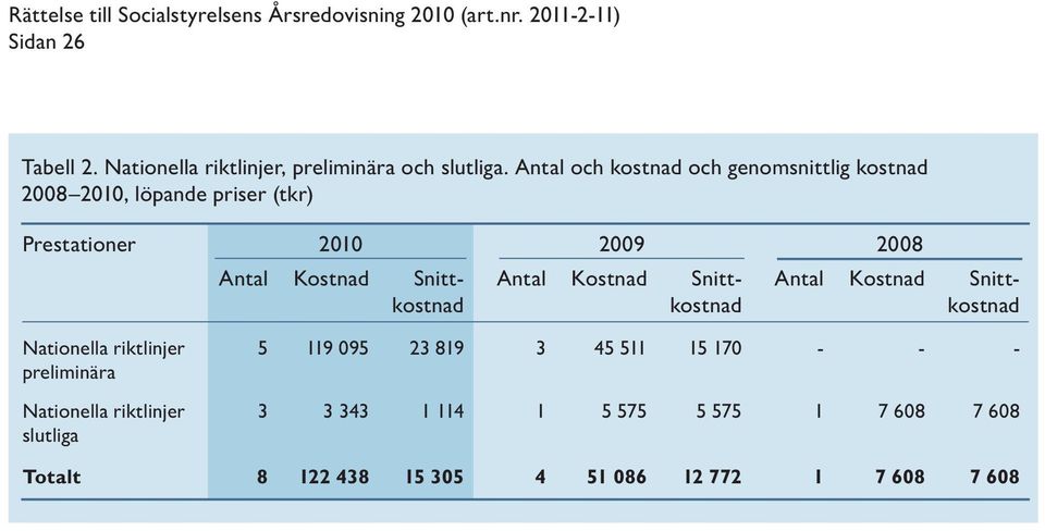 Antal och kostnad och genomsnittlig kostnad 2008 2010, löpande priser (tkr) Prestationer 2010 2009 2008 Antal Kostnad Snittkostnad