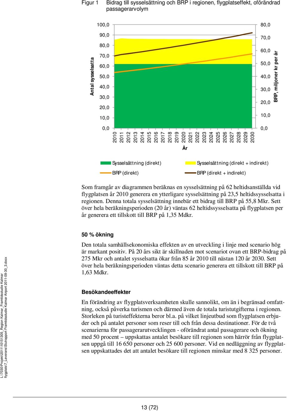 Sysselsättning (direkt + indirekt) BRP (direkt + indirekt) Som framgår av diagrammen beräknas en sysselsättning på 62 heltidsanställda vid flygplatsen år 2010 generera en ytterligare sysselsättning