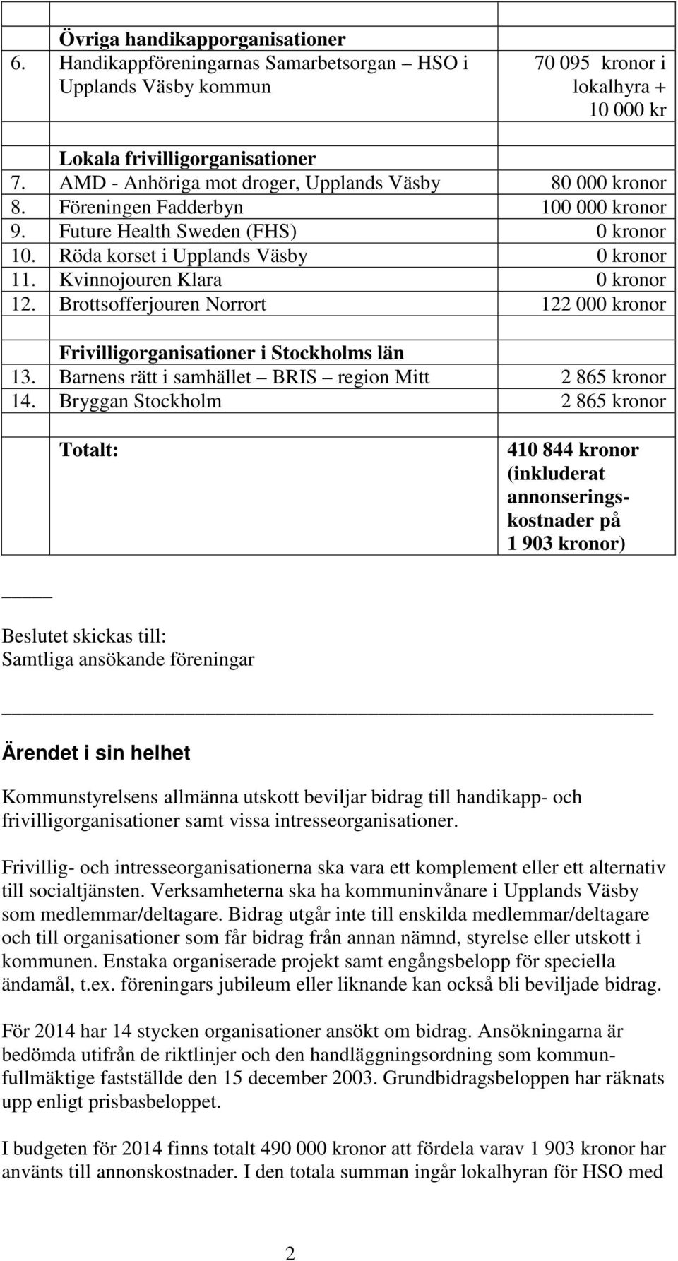 Kvinnojouren Klara 0 kronor 12. Brottsofferjouren Norrort 122 000 kronor Frivilligorganisationer i Stockholms län 13. Barnens rätt i samhället BRIS region Mitt 2 865 kronor 14.