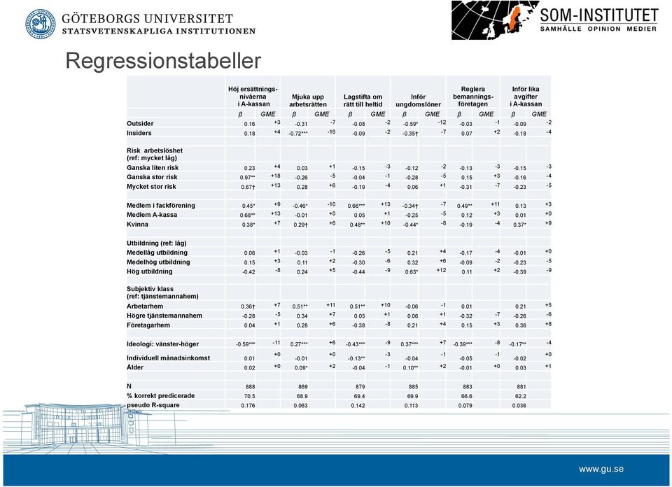 23 +4 0.03 +1-0.15-3 -0.12-2 -0.13-3 -0.15-3 Ganska stor risk 0.97** +18-0.26-5 -0.04-1 -0.28-5 0.15 +3-0.16-4 Mycket stor risk 0.67 +13 0.28 +6-0.19-4 0.06 +1-0.31-7 -0.23-5 Medlem i fackförening 0.