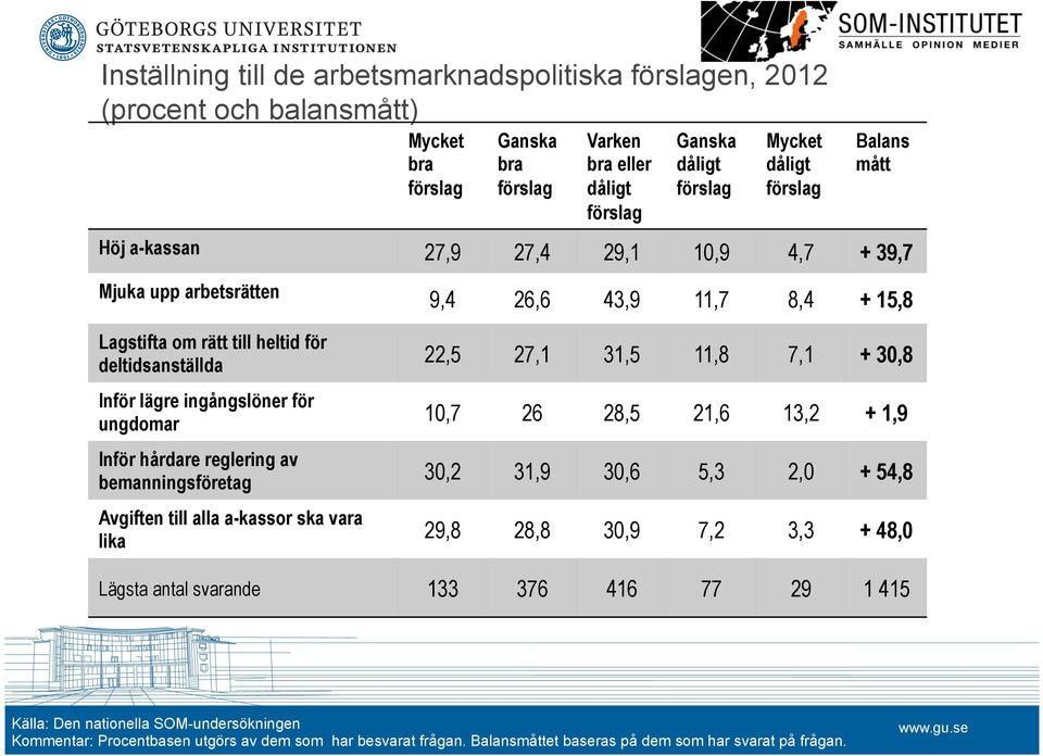 till alla a-kassor ska vara lika 9,4 26,6 43,9 11,7 8,4 + 15,8 22,5 27,1 31,5 11,8 7,1 + 30,8 10,7 26 28,5 21,6 13,2 + 1,9 30,2 31,9 30,6 5,3 2,0 + 54,8 29,8 28,8 30,9 7,2 3,3 + 48,0 Lägsta