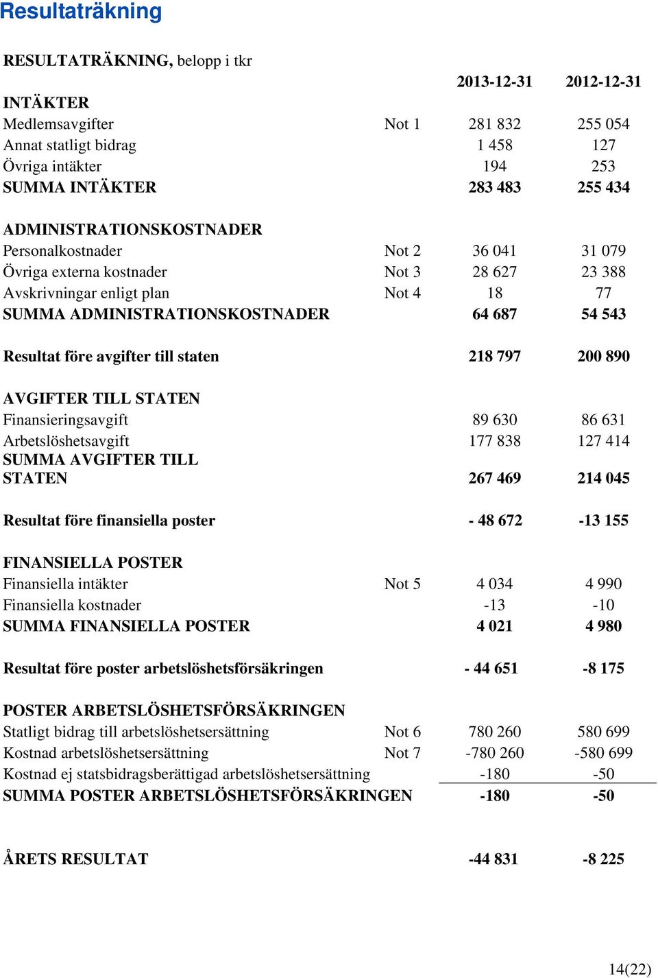 Resultat före avgifter till staten 218 797 200 890 AVGIFTER TILL STATEN Finansieringsavgift 89 630 86 631 Arbetslöshetsavgift 177 838 127 414 SUMMA AVGIFTER TILL STATEN 267 469 214 045 Resultat före