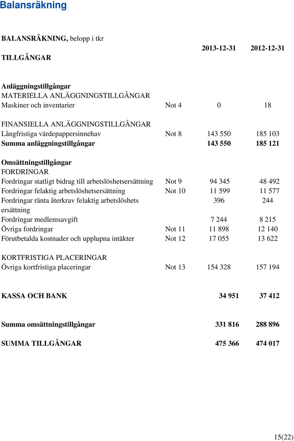 345 48 492 Fordringar felaktig arbetslöshetsersättning Not 10 11 599 11 577 Fordringar ränta återkrav felaktig arbetslöshets 396 244 ersättning Fordringar medlemsavgift 7 244 8 215 Övriga fordringar