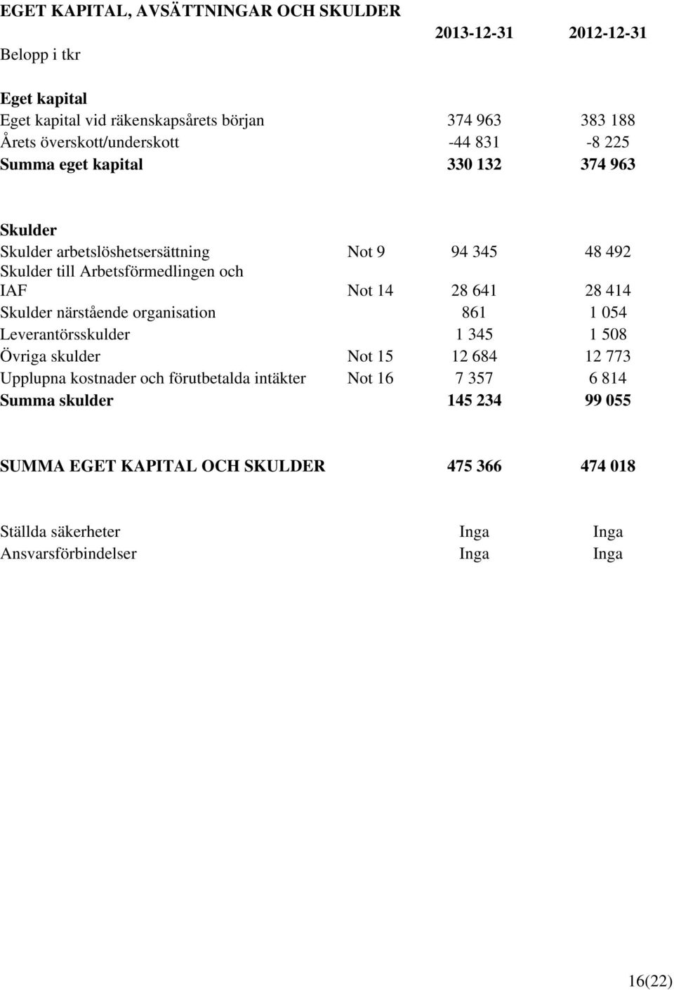 och IAF Not 14 28 641 28 414 Skulder närstående organisation 861 1 054 Leverantörsskulder 1 345 1 508 Övriga skulder Not 15 12 684 12 773 Upplupna kostnader och