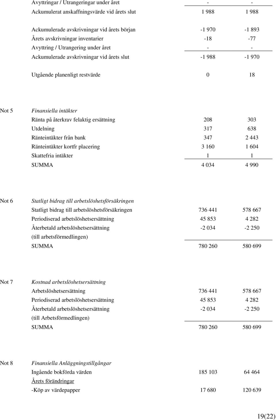 303 Utdelning 317 638 Ränteintäkter från bank 347 2 443 Ränteintäkter kortfr placering 3 160 1 604 Skattefria intäkter 1 1 SUMMA 4 034 4 990 Not 6 Statligt bidrag till arbetslöshetsförsäkringen