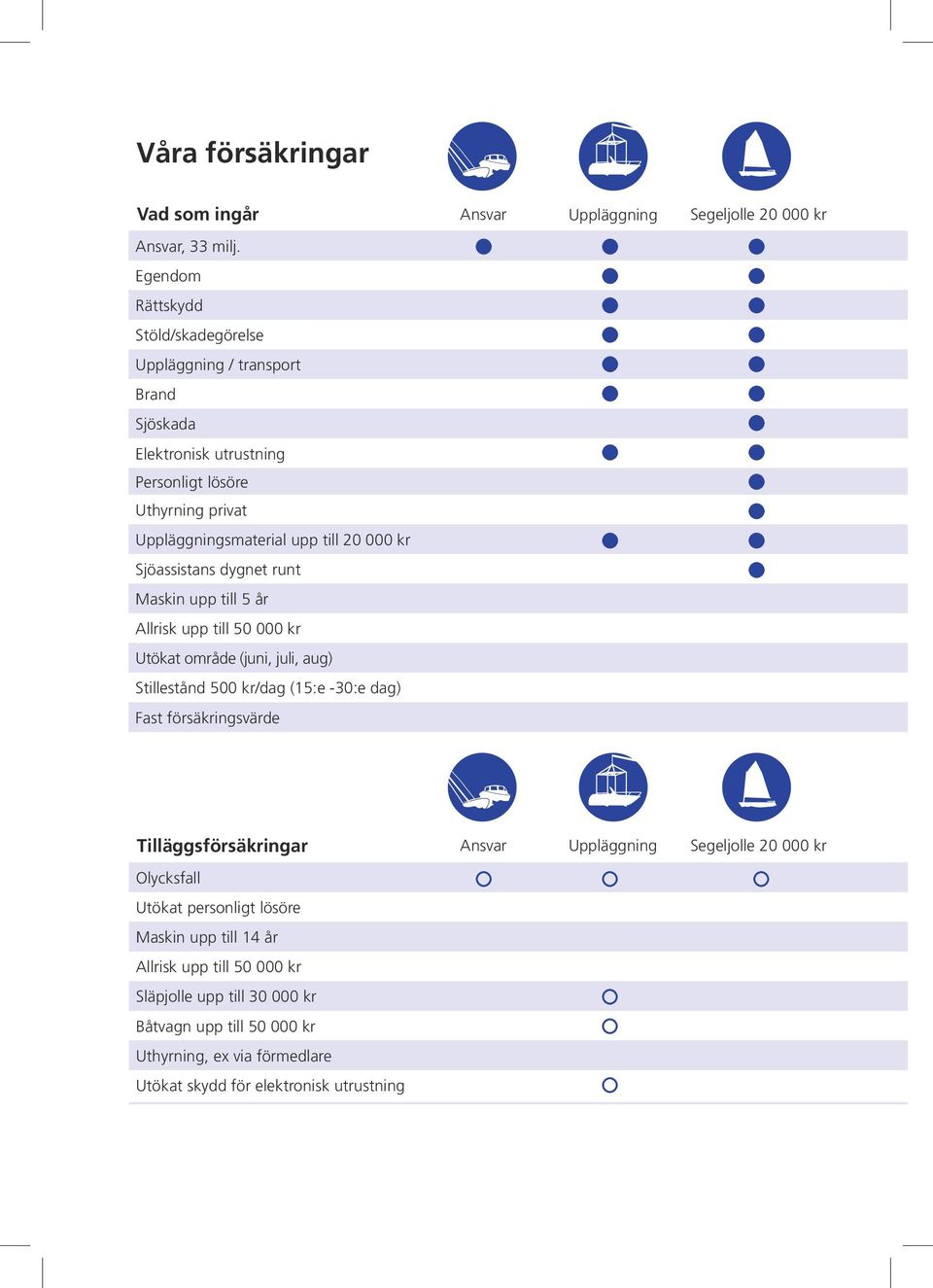 Sjöassistans dygnet runt Maskin upp till 5 år Allrisk upp till 50 000 kr Utökat område (juni, juli, aug) Stillestånd 500 kr/dag (15:e -30:e dag) Fast försäkringsvärde