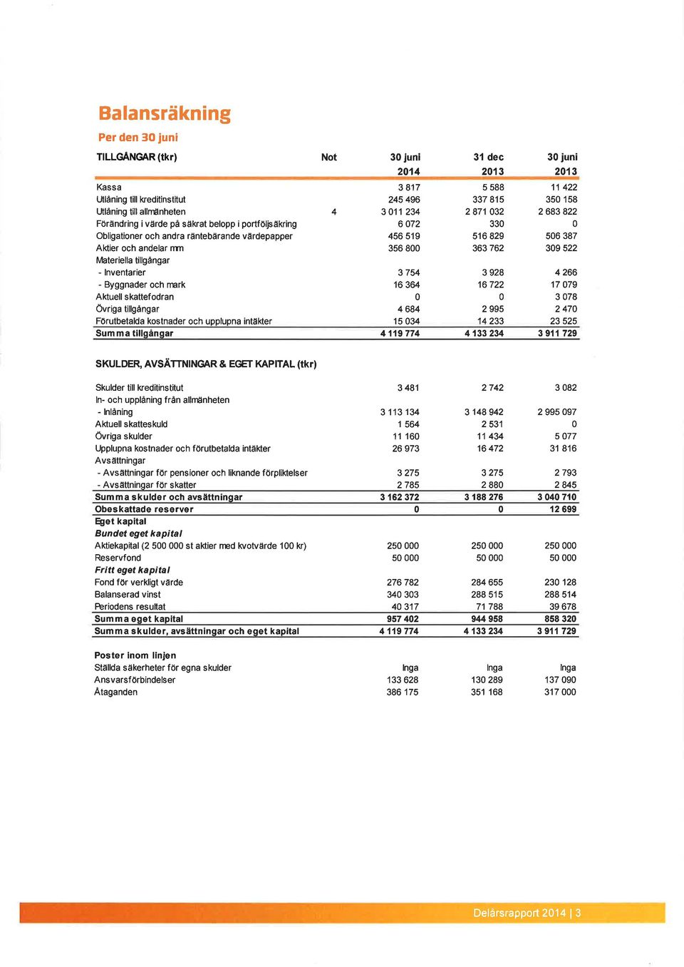 tillgångar Förutbetalda kostnader och upplupna intäker 3754 16 364 4684 15 34 3 928 't6722 2 995 14 233 4 266 't7 79 3 78 2 47 23 525 Summa tillgånga 41'19 774 4 133 234 3 911 729 5 588 337 815 2871