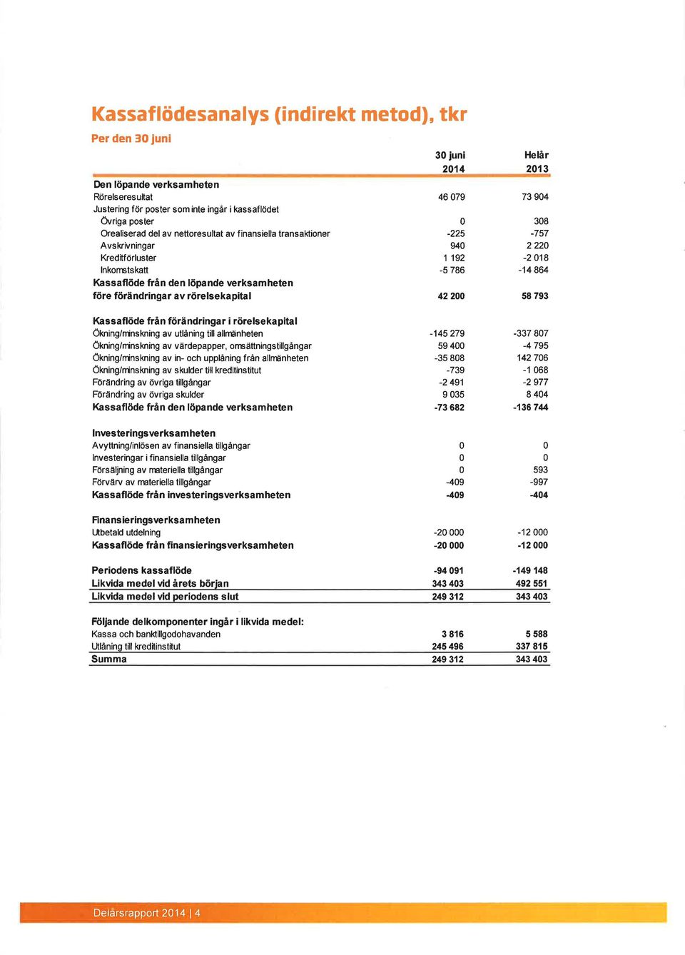 38-757 222-218 -14864 58 793 Kassaflöde från förändringar i rörelsekapital Okning/rinskning av utlåning till allnënheten Ökn ng/ninskn ng av värdepapper, oneättningstillgångar Ökning/ninskning av in-