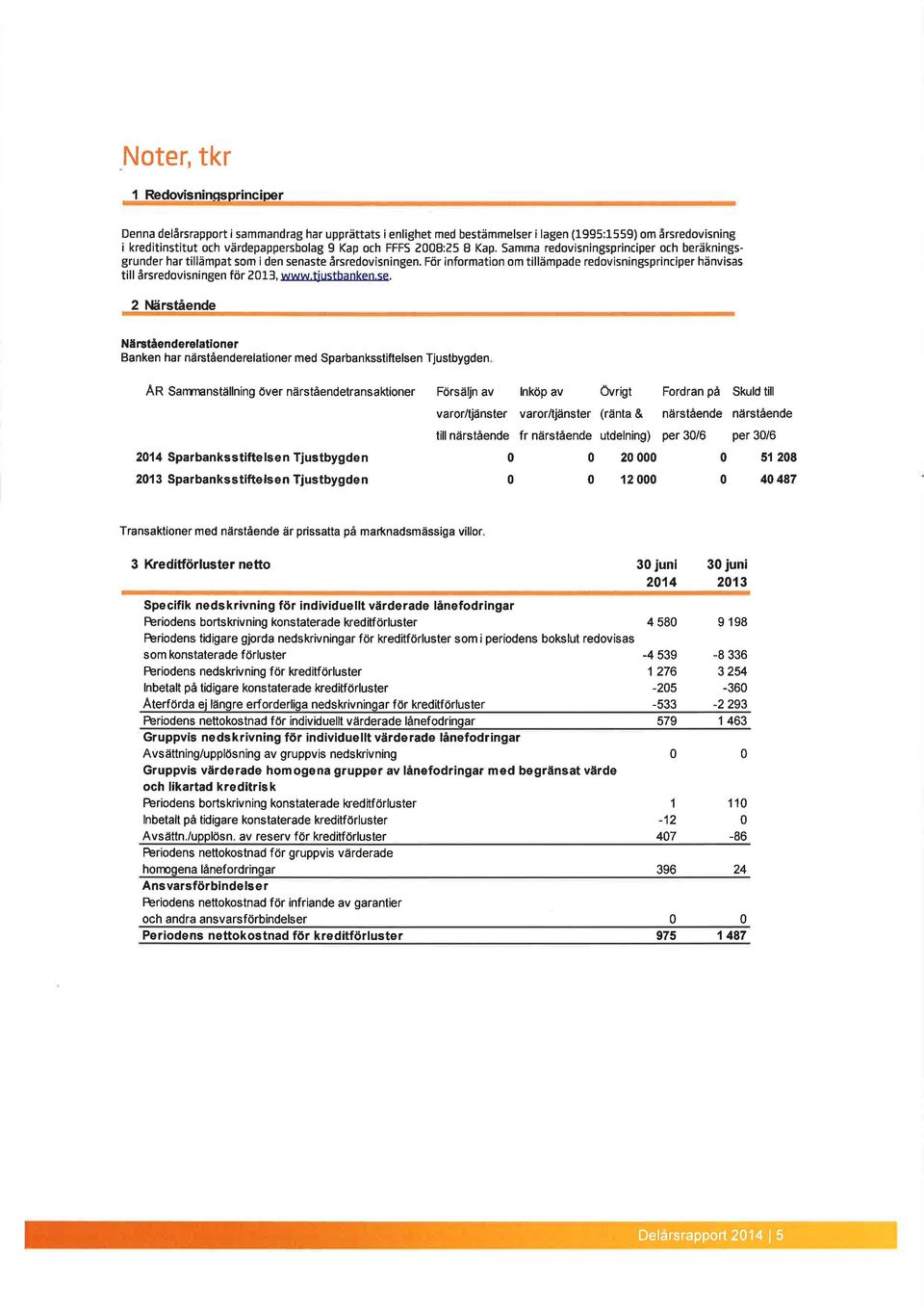 För information om tillämpade redovisningsprinciper hänvisas till årsredovisningen för 21-3, www.tjustbanken.se.