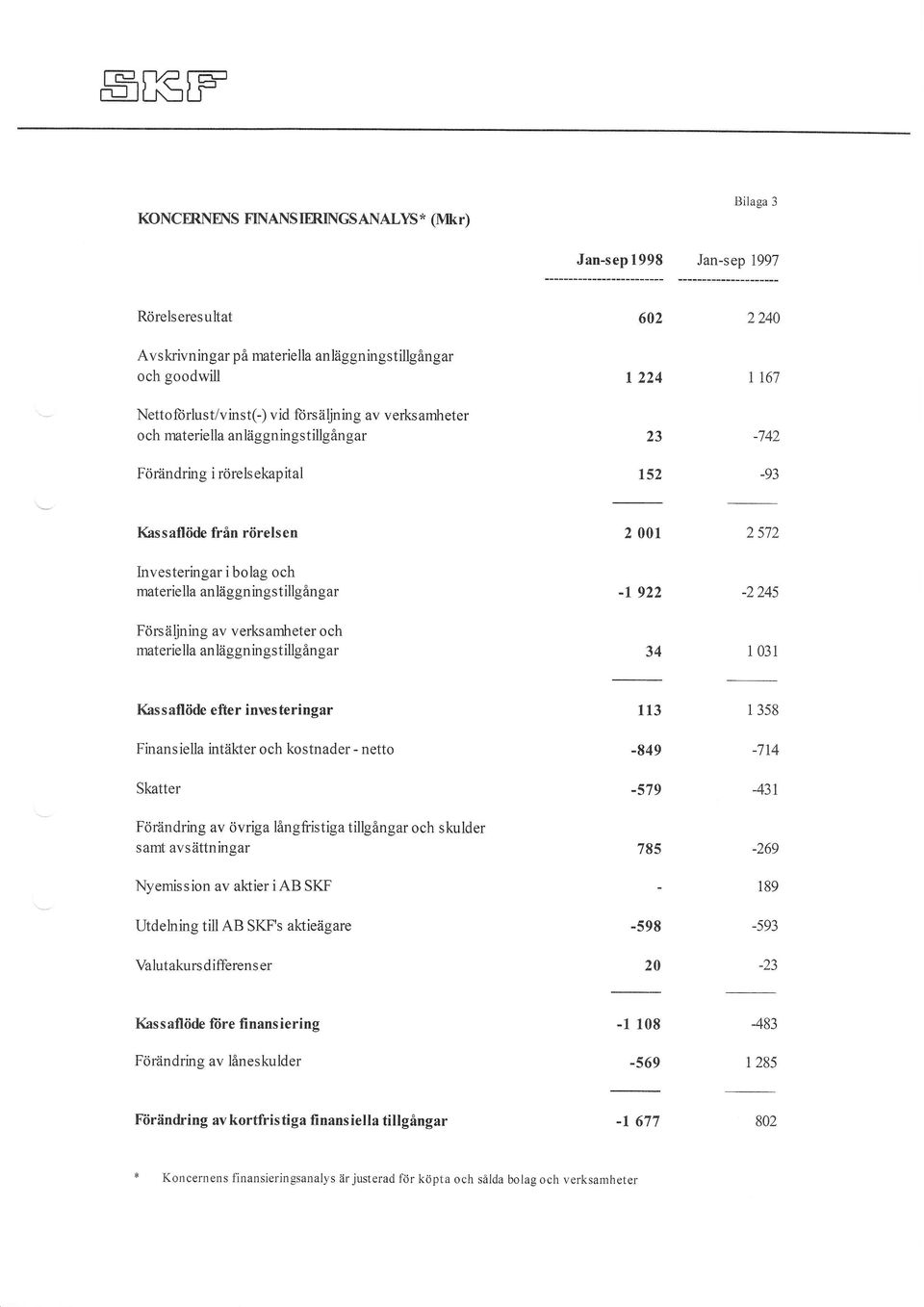 anläggningstillgångar -t 922-2245 Försälning av verksamheter och materiella anläggningstillgångar 34 1 031 IGs saflöde efter inrrcsteringar 113 1 358 Finansiella intäkter och kostnader - netto