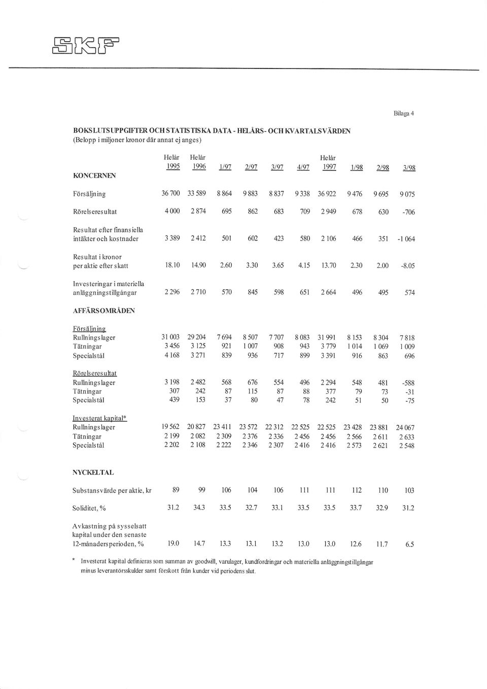 Res ultat eft er finans iella intäkter och kostnader 3 389 2412 501 602 +zj 580 2 tm 466 351 -t064 Resultat i konor per aictie efter skatt 18.10 14.90 2.60 3.30 3.65 4.15 13.70 2.30 2.00-8.