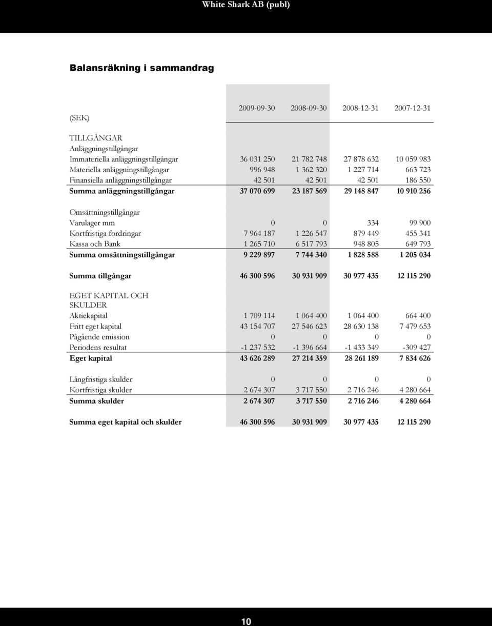 Omsättningstillgångar Varulager mm 0 0 334 99 900 Kortfristiga fordringar 7 964 187 1 226 547 879 449 455 341 Kassa och Bank 1 265 710 6 517 793 948 805 649 793 Summa omsättningstillgångar 9 229 897