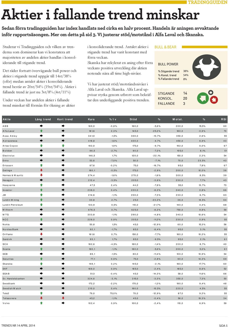 Studerar vi Tradingguiden och vilken av trenderna som dominerar kan vi konstatera att majoriteten av andelen aktier handlas i konsoliderande till stigande trend.