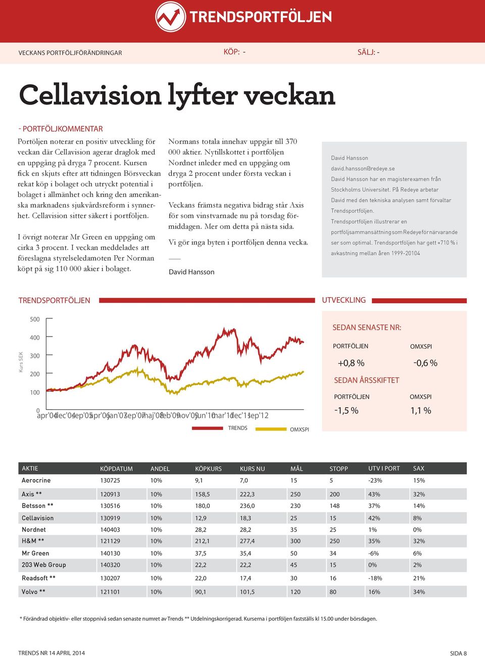 Cellavision sitter säkert i portföljen. I övrigt noterar Mr Green en uppgång om cirka 3 procent. I veckan meddelades att föreslagna styrelseledamoten Per Norman köpt på sig 110 000 akier i bolaget.