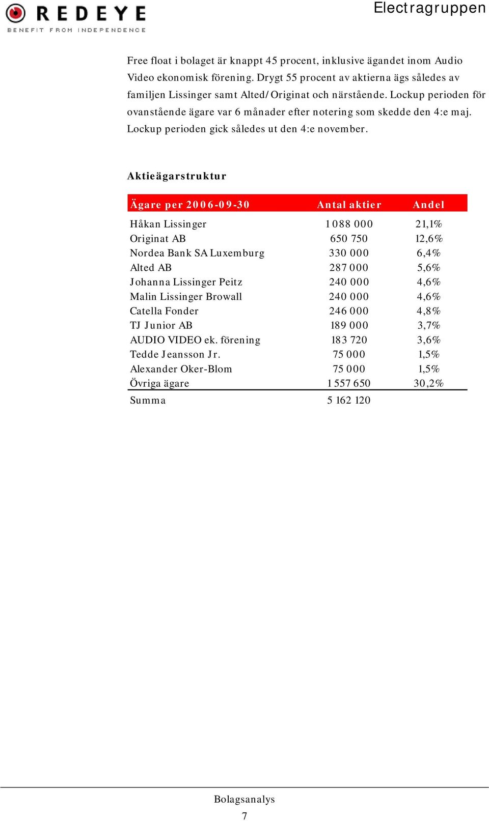 Aktieägarstruktur Ägare per 2006-09-30 Antal aktier Andel Håkan Lissinger 1 088 000 21,1% Originat AB 650 750 12,6% Nordea Bank SA Luxemburg 330 000 6,4% Alted AB 287 000 5,6% Johanna Lissinger