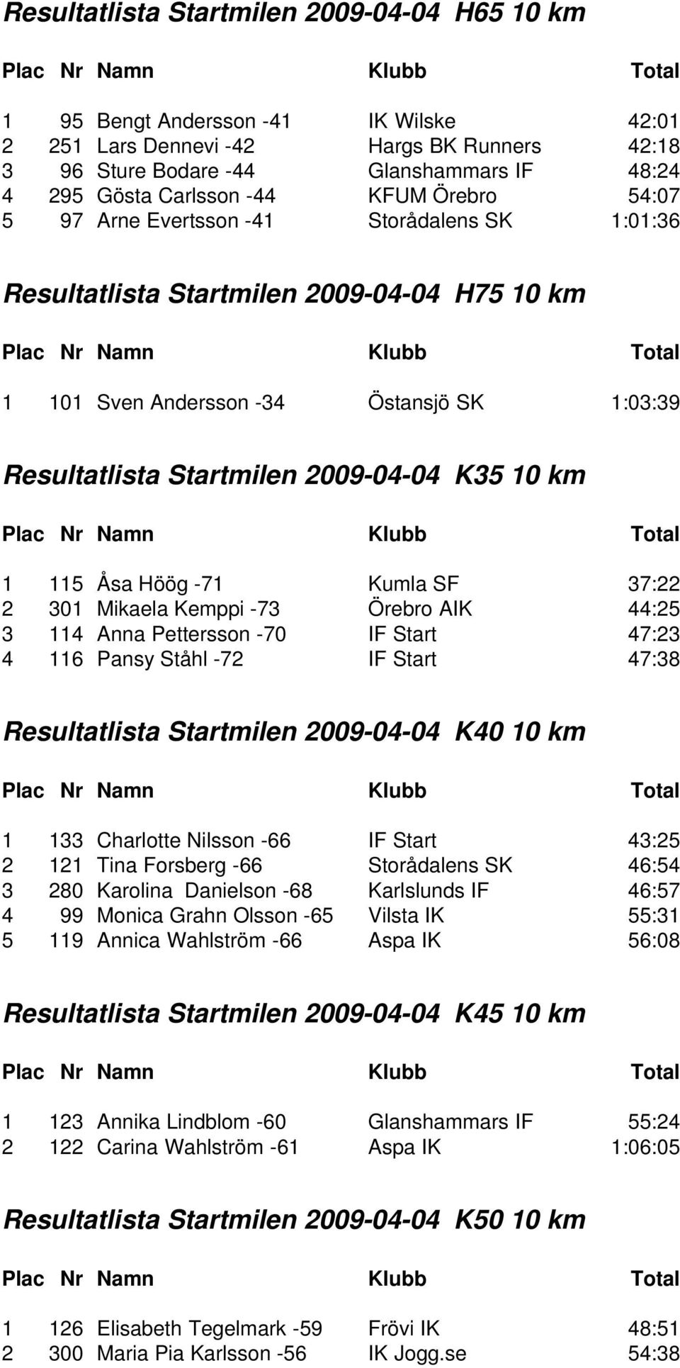 10 km 1 115 Åsa Höög -71 Kumla SF 37:22 2 301 Mikaela Kemppi -73 Örebro AIK 44:25 3 114 Anna Pettersson -70 IF Start 47:23 4 116 Pansy Ståhl -72 IF Start 47:38 Resultatlista Startmilen 2009-04-04 K40