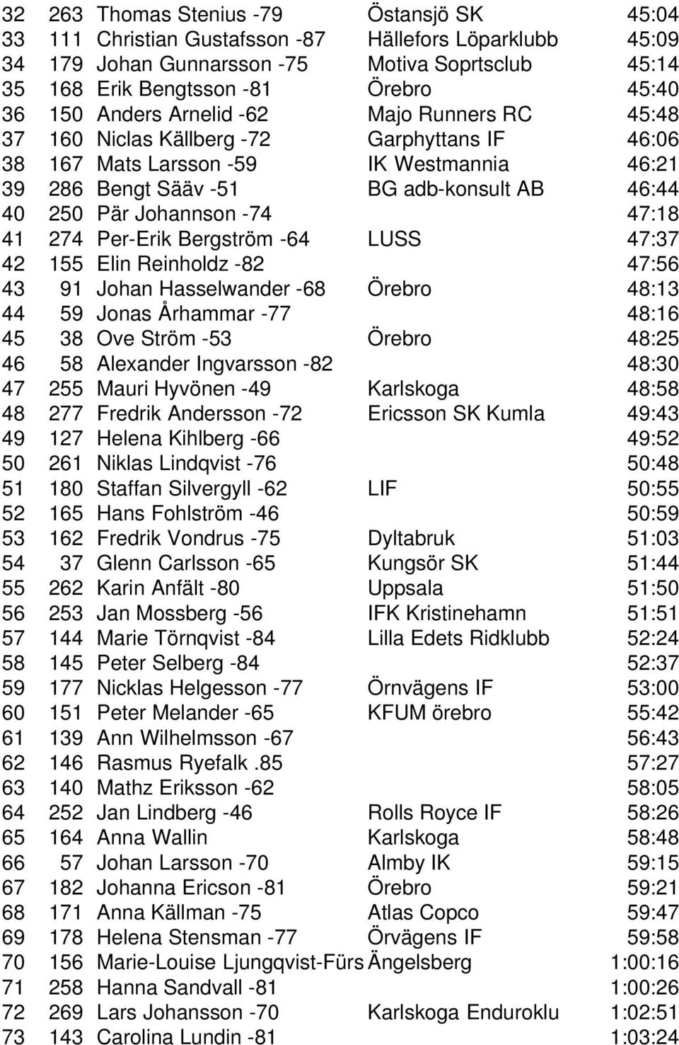 Johannson -74 47:18 41 274 Per-Erik Bergström -64 LUSS 47:37 42 155 Elin Reinholdz -82 47:56 43 91 Johan Hasselwander -68 Örebro 48:13 44 59 Jonas Århammar -77 48:16 45 38 Ove Ström -53 Örebro 48:25