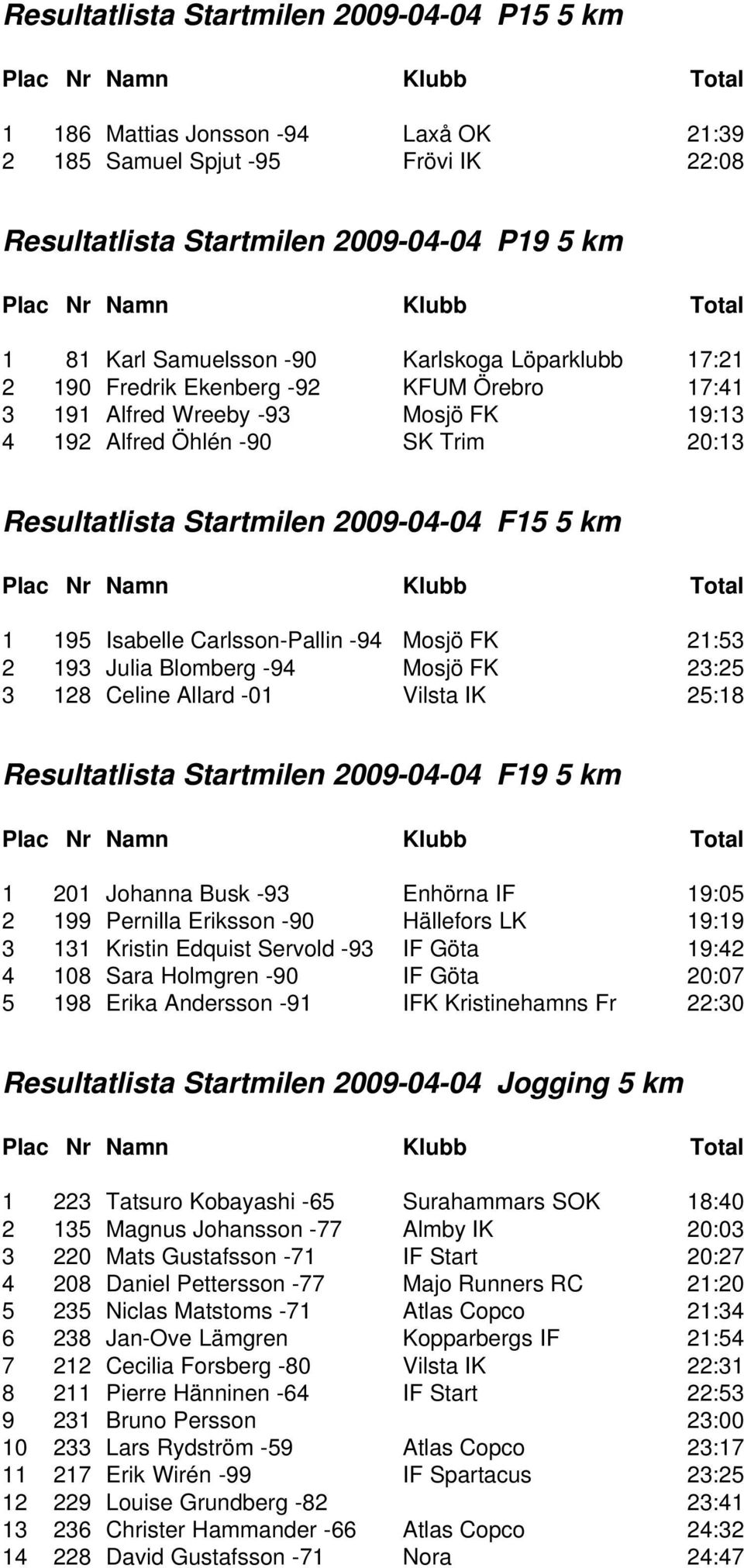 Isabelle Carlsson-Pallin -94 Mosjö FK 21:53 2 193 Julia Blomberg -94 Mosjö FK 23:25 3 128 Celine Allard -01 Vilsta IK 25:18 Resultatlista Startmilen 2009-04-04 F19 5 km 1 201 Johanna Busk -93 Enhörna