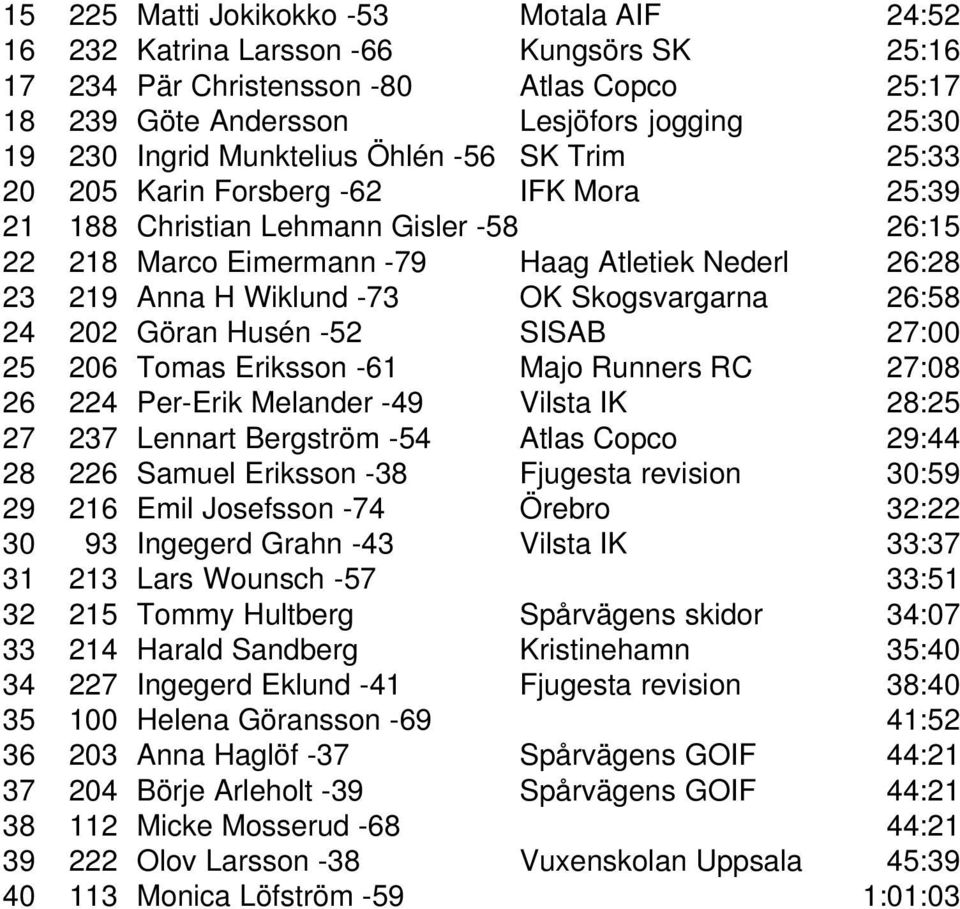 OK Skogsvargarna 26:58 24 202 Göran Husén -52 SISAB 27:00 25 206 Tomas Eriksson -61 Majo Runners RC 27:08 26 224 Per-Erik Melander -49 Vilsta IK 28:25 27 237 Lennart Bergström -54 Atlas Copco 29:44