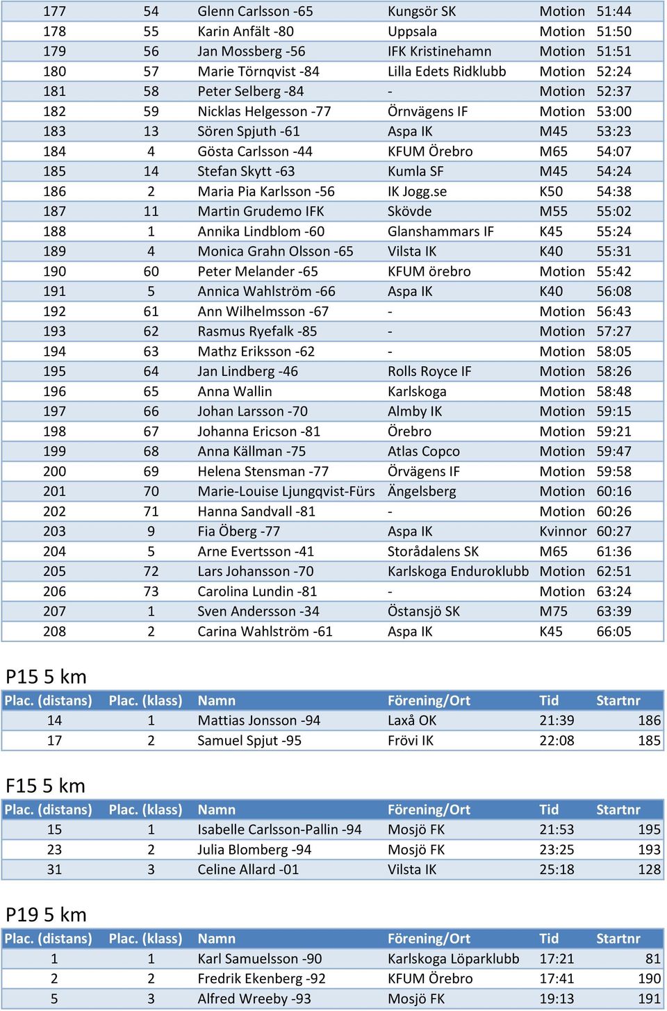 185 14 Stefan Skytt -63 Kumla SF M45 54:24 186 2 Maria Pia Karlsson -56 IK Jogg.