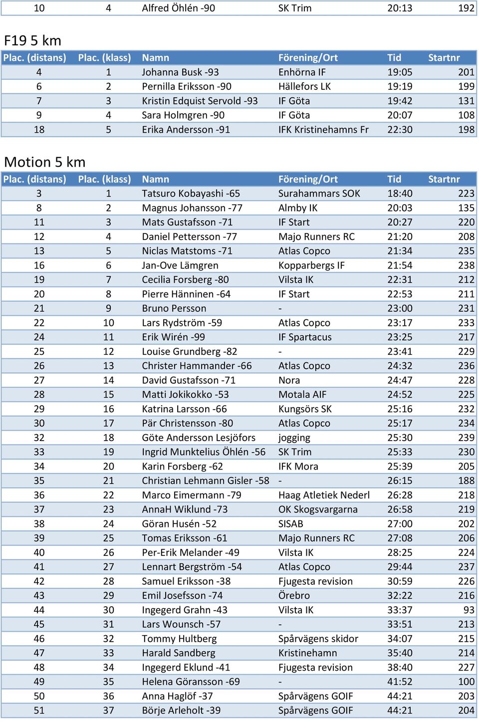 Mats Gustafsson -71 IF Start 20:27 220 12 4 Daniel Pettersson -77 Majo Runners RC 21:20 208 13 5 Niclas Matstoms -71 Atlas Copco 21:34 235 16 6 Jan-Ove Lämgren Kopparbergs IF 21:54 238 19 7 Cecilia