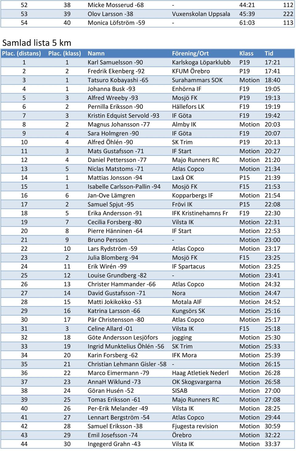 Johanna Busk -93 Enhörna IF F19 19:05 5 3 Alfred Wreeby -93 Mosjö FK P19 19:13 6 2 Pernilla Eriksson -90 Hällefors LK F19 19:19 7 3 Kristin Edquist Servold -93 IF Göta F19 19:42 8 2 Magnus Johansson