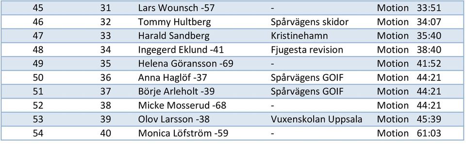 41:52 50 36 Anna Haglöf -37 Spårvägens GOIF Motion 44:21 51 37 Börje Arleholt -39 Spårvägens GOIF Motion 44:21 52 38