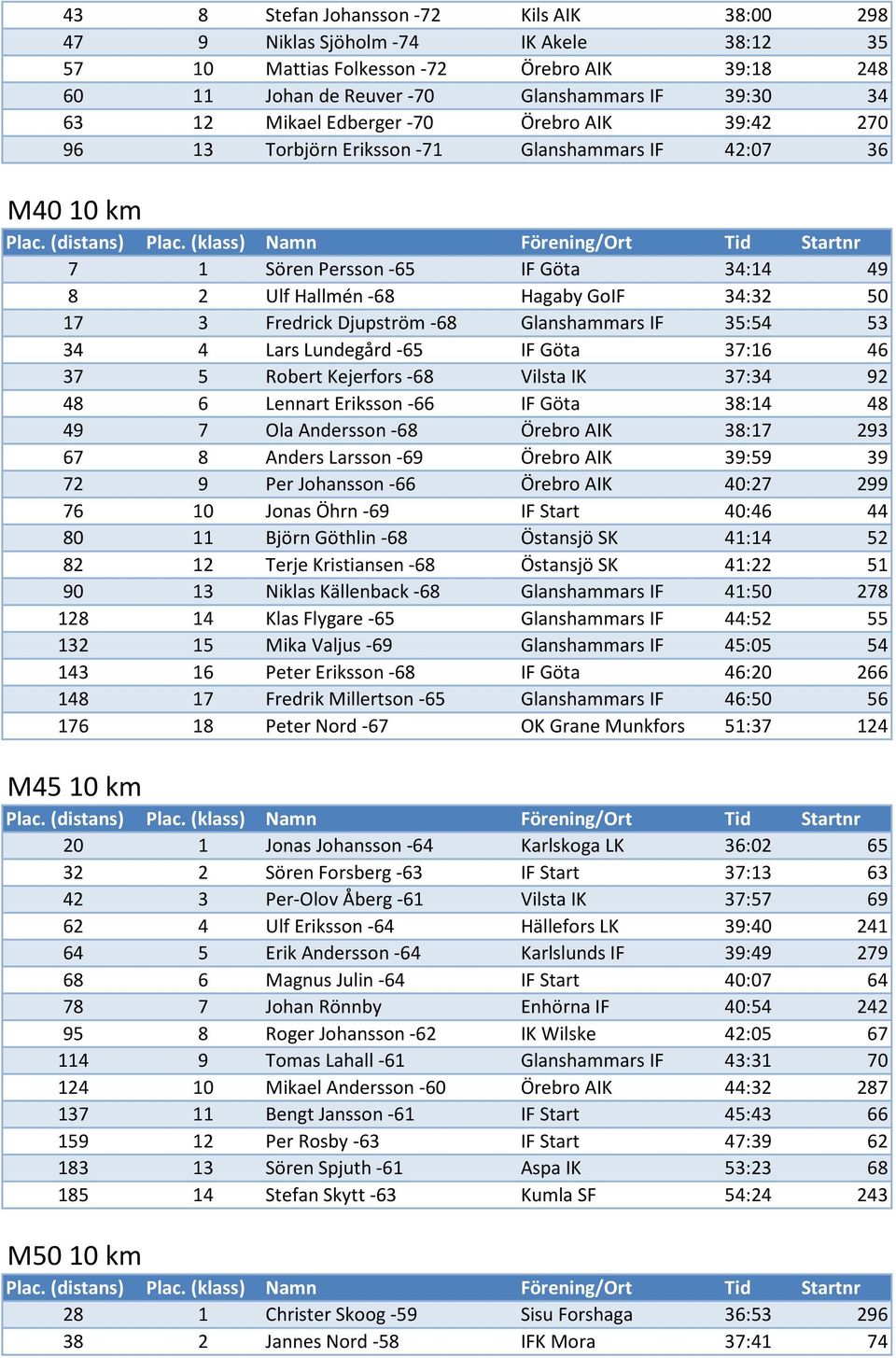 Djupström -68 Glanshammars IF 35:54 53 34 4 Lars Lundegård -65 IF Göta 37:16 46 37 5 Robert Kejerfors -68 Vilsta IK 37:34 92 48 6 Lennart Eriksson -66 IF Göta 38:14 48 49 7 Ola Andersson -68 Örebro