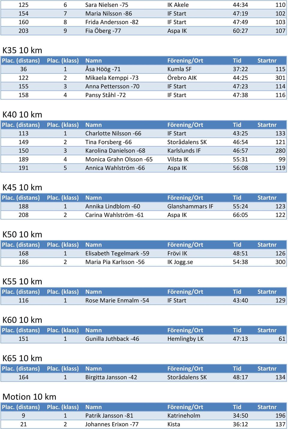 43:25 133 149 2 Tina Forsberg -66 Storådalens SK 46:54 121 150 3 Karolina Danielson -68 Karlslunds IF 46:57 280 189 4 Monica Grahn Olsson -65 Vilsta IK 55:31 99 191 5 Annica Wahlström -66 Aspa IK