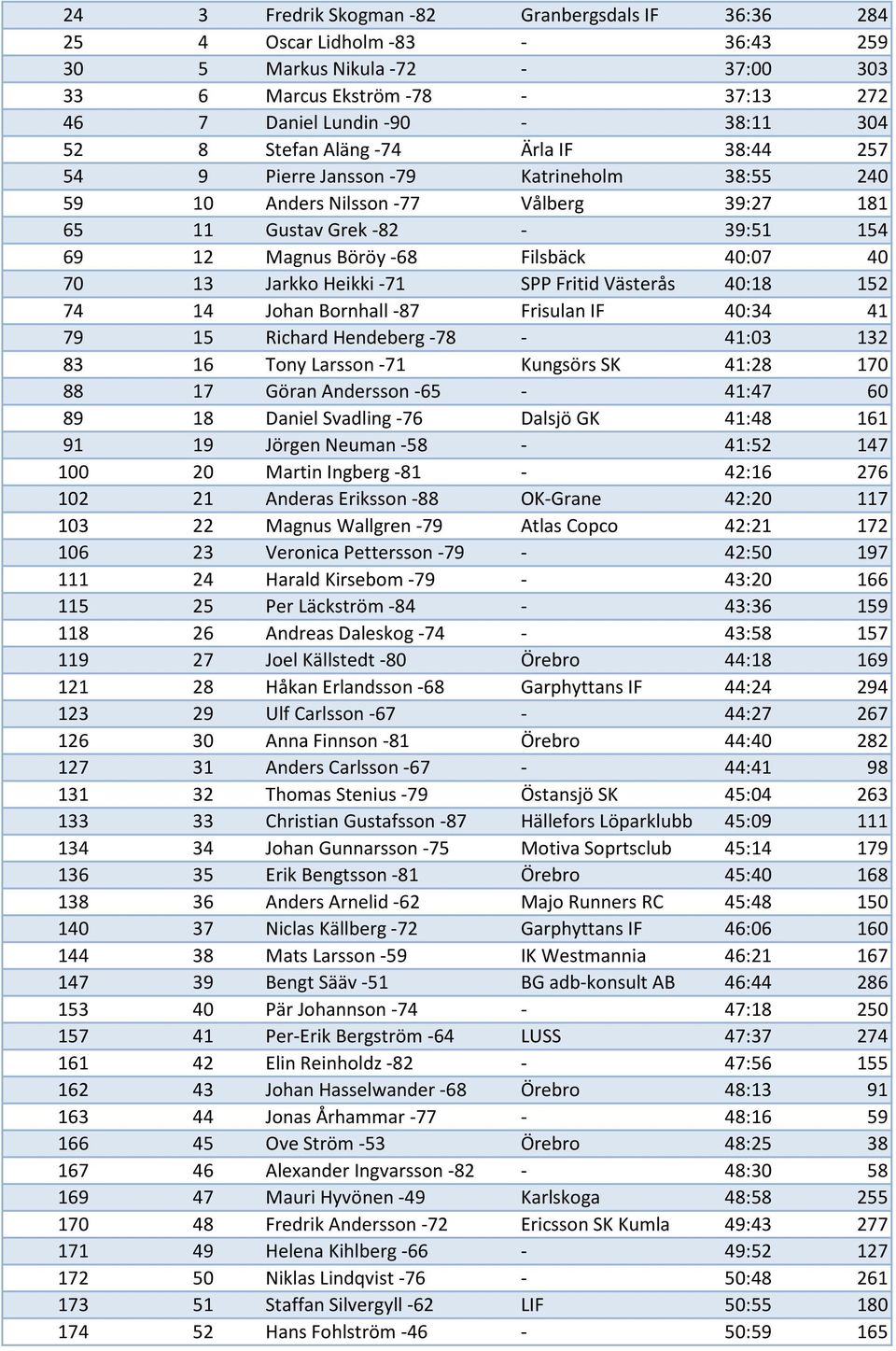 Jarkko Heikki -71 SPP Fritid Västerås 40:18 152 74 14 Johan Bornhall -87 Frisulan IF 40:34 41 79 15 Richard Hendeberg -78-41:03 132 83 16 Tony Larsson -71 Kungsörs SK 41:28 170 88 17 Göran Andersson