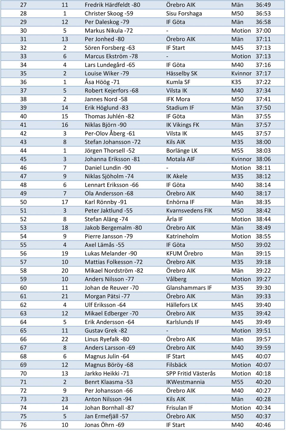 Åsa Höög -71 Kumla SF K35 37:22 37 5 Robert Kejerfors -68 Vilsta IK M40 37:34 38 2 Jannes Nord -58 IFK Mora M50 37:41 39 14 Erik Höglund -83 Stadium IF Män 37:50 40 15 Thomas Juhlén -82 IF Göta Män