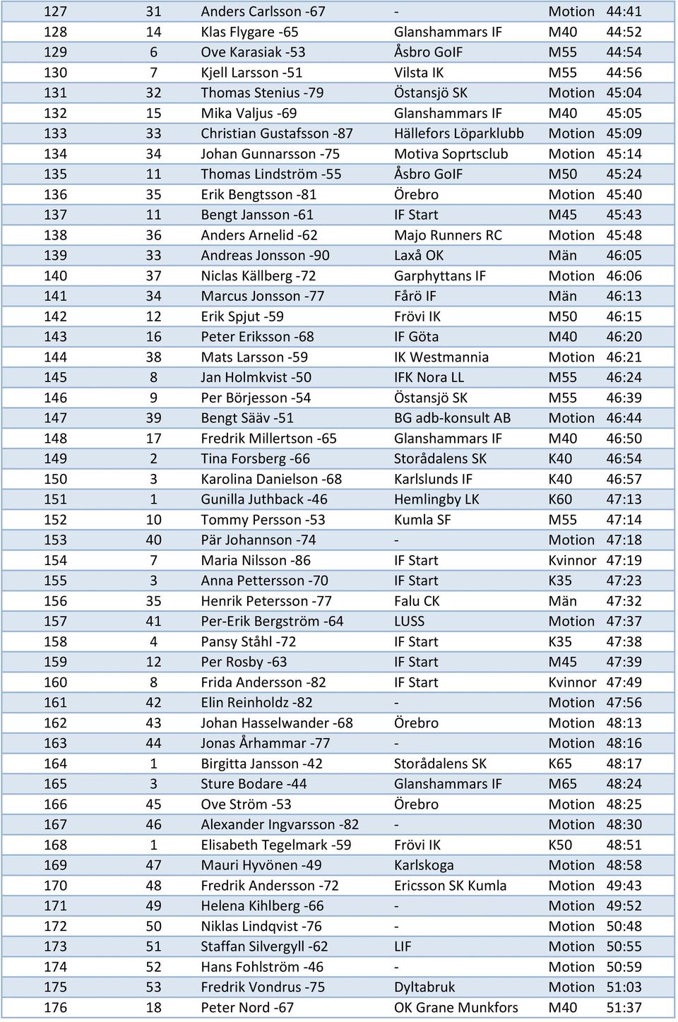 Motion 45:14 135 11 Thomas Lindström -55 Åsbro GoIF M50 45:24 136 35 Erik Bengtsson -81 Örebro Motion 45:40 137 11 Bengt Jansson -61 IF Start M45 45:43 138 36 Anders Arnelid -62 Majo Runners RC