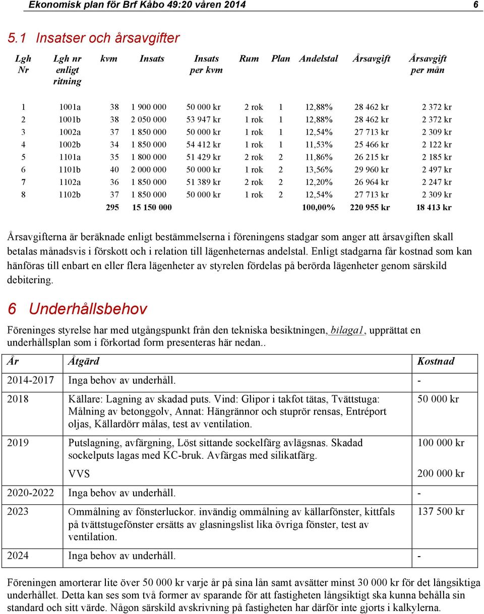 1001b 38 2 050 000 53 947 kr 1 rok 1 12,88% 28 462 kr 2 372 kr 3 1002a 37 1 850 000 50 000 kr 1 rok 1 12,54% 27 713 kr 2 309 kr 4 1002b 34 1 850 000 54 412 kr 1 rok 1 11,53% 25 466 kr 2 122 kr 5