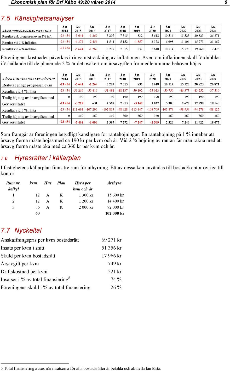 454-5 644-1 269 3 207 7 315 832 5 618 10 514 15 523 19 260 12 426 Föreningens kostnader påverkas i ringa utsträckning av inflationen.