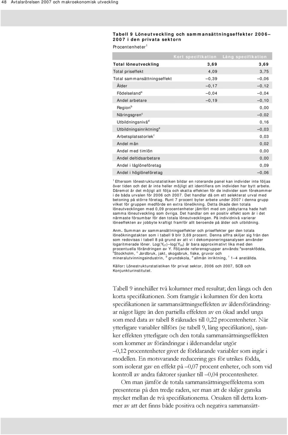 Utbildningsnivå d 0,16 Utbildningsinriktning e 0,03 Arbetsplatsstorlek f 0,03 Andel män 0,02 Andel med timlön 0,00 Andel deltidsarbetare 0,00 Andel i låglöneföretag 0,09 Andel i höglöneföretag 0,06 1