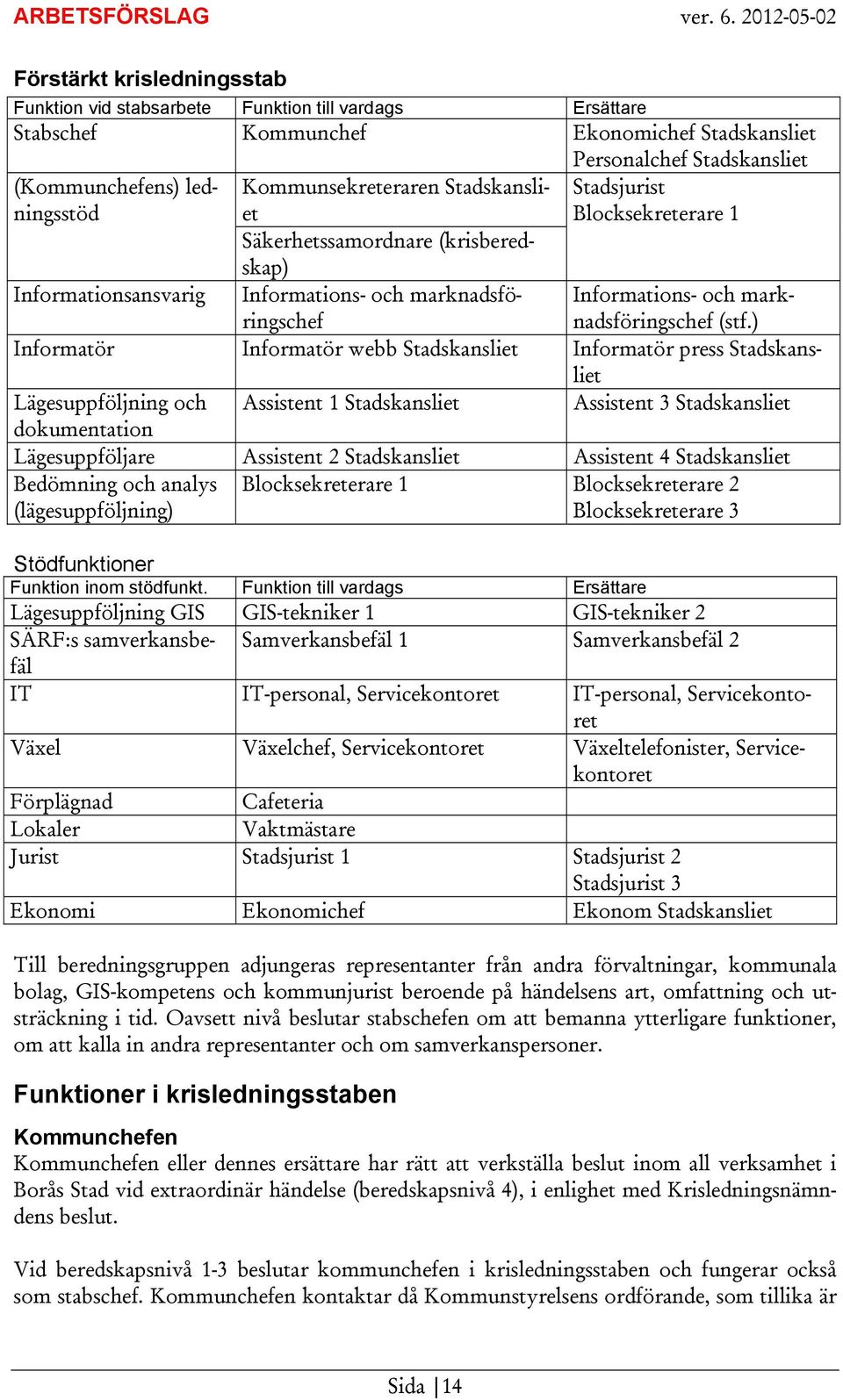 (stf.) Informatör Informatör webb Stadskansliet Informatör press Stadskansliet Lägesuppföljning och Assistent 1 Stadskansliet Assistent 3 Stadskansliet dokumentation Lägesuppföljare Assistent 2